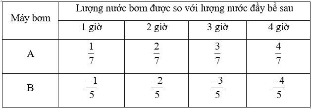 Một bể bơi có máy bơm A để bơm nước vào bể