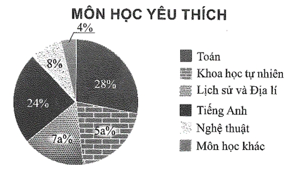 Khảo sát về môn học yêu thích từ 575 học sinh lớp 7, dữ liệu được cho