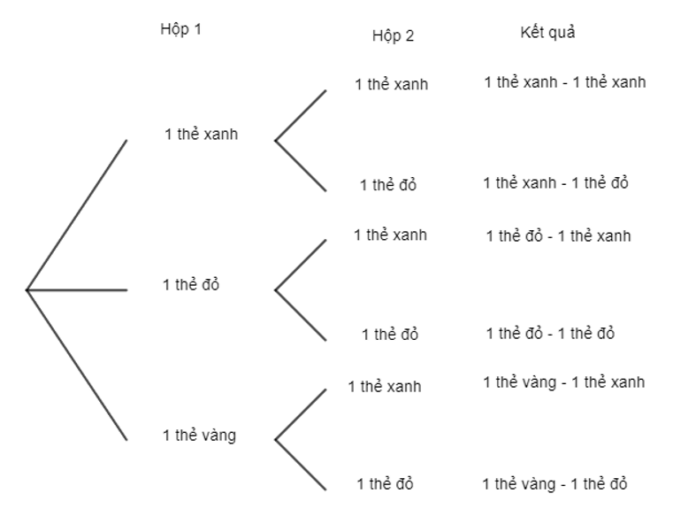 Hộp thứ nhất đựng thẻ xanh, 1 thẻ đỏ và 1 thẻ vàng