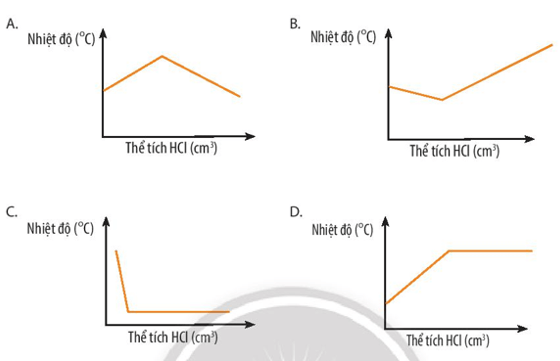 Đồ thị nào sau đây thể hiện đúng sự thay đổi nhiệt độ