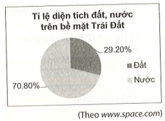 Cho biểu đồ sau biểu diễn tỉ lệ đất và nước trên bề mặt Trái Đất