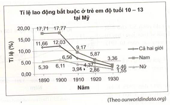 Từ năm 1890 đến năm 1930, tỉ lệ trẻ em độ tuổi 10 – 13 tại Mỹ