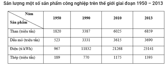 Trắc nghiệm Địa lí 10 Bài 31 có đáp án: Vai trò, đặc điểm của công nghiệp (ảnh 1)