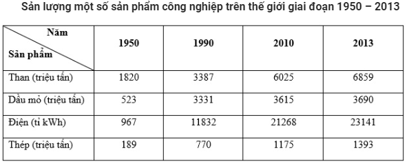 Trắc nghiệm Địa lí 10 Bài 31 có đáp án: Vai trò, đặc điểm của công nghiệp (ảnh 2)