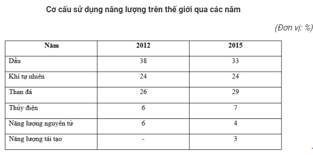 Trắc nghiệm Địa lí 10 Bài 32 có đáp án: Địa lí các ngành công nghiệp (ảnh 1)