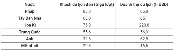 Trắc nghiệm Địa lí 10 Bài 35 có đáp án: Vai trò, nhân tố ảnh hưởng và đặc điểm ngành dịch vụ (ảnh 1)