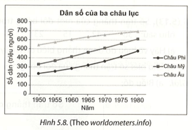 Biểu đồ Hình 5.8 cho biết số dân của ba châu lục gồm châu Phi