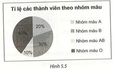 Biểu đồ Hình 5.5 cho biết tỉ lệ thành viên theo nhóm máu của một đội hiến máu gồm 200 tình nguyện viên