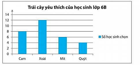 Sách bài tập Toán lớp 6 Bài 4. Biểu đồ cột - Biểu đồ cột kép | Giải SBT Toán 6 Chân trời sáng tạo