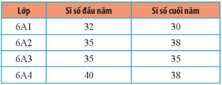 Vẽ biểu đồ cột kép biểu diễn sĩ số học sinh đầu năm học và cuối năm học