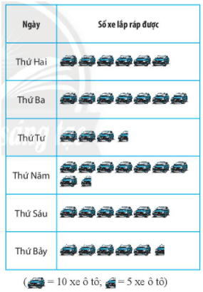 Tình hình sản xuất của một phân xưởng lắp ráp xe ô tô trong một tuần