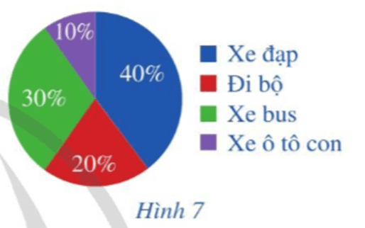 Lớp 10A có 40 học sinh. Tỉ số phần trăm về phương tiện mà các bạn đến trường