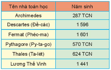 Cho biết năm sinh của một số nhà toán học. Em hãy sắp xếp các số chỉ năm sinh