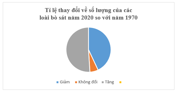 Năm 2020, tỉ lệ loài bò sát có số lượng giảm, không đổi