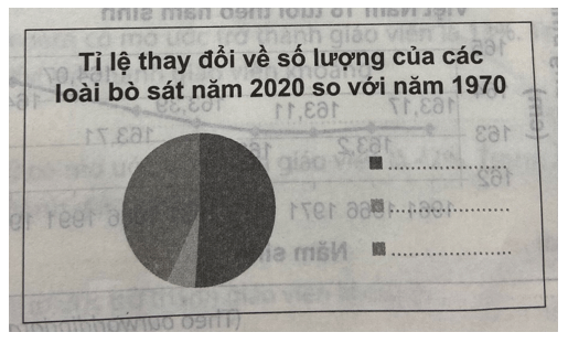 Năm 2020, tỉ lệ loài bò sát có số lượng giảm, không đổi