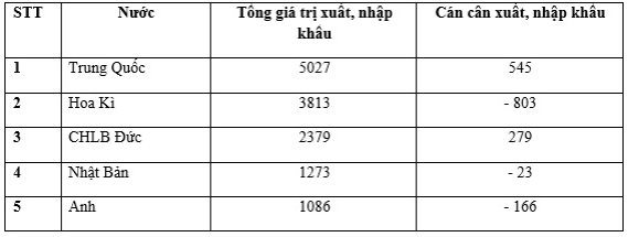 Trắc nghiệm Địa lí 10 Bài 40 có đáp án: Địa lí ngành thương mại (ảnh 1)