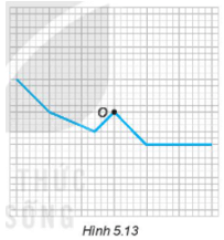 Em hãy hoàn thiện nốt Hình 5.13 để được một hình có điểm O là tâm đối xứng