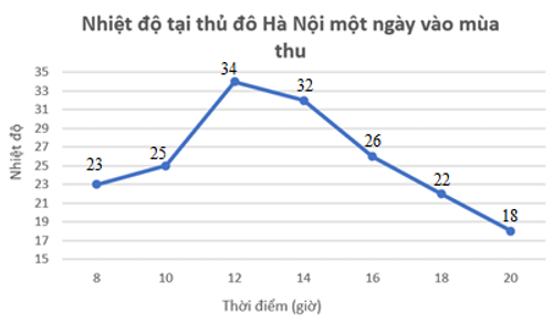 Bảng sau cho biết nhiệt độ tại thủ đô Hà Nội vào một ngày mùa thu