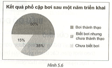 Từ kết quả thu thập dữ liệu về kỹ năng bơi của học sinh tiểu học (H.5.6)