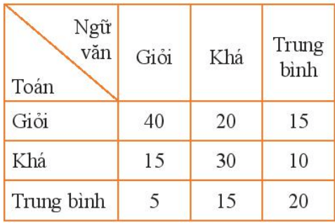 Kết quả kiểm tra môn Toán và Ngữ văn của một số học sinh được lựa