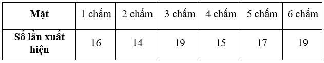 Gieo một con xúc xắc 6 mặt 100 lần ta được kết quả