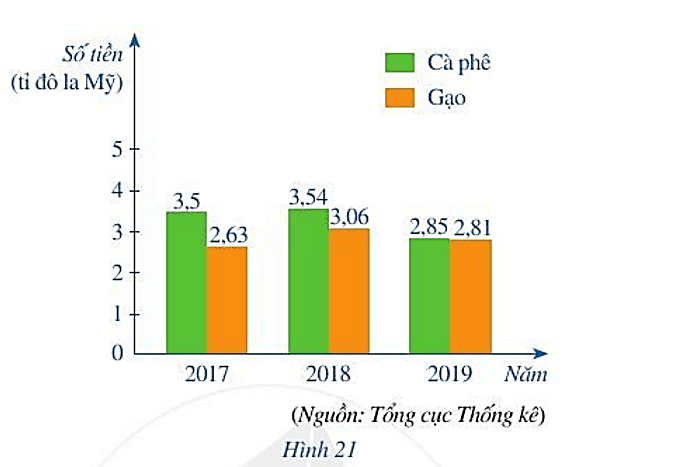 Biểu đồ cột kép ở Hình 21 biểu diễn số tiền Việt Nam thu được khi xuất khẩu