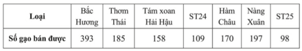 Một đại lí bán gạo thống kê số lượng các loại gạo đã bán trong tháng Giêng của năm 2021 (ảnh 2)