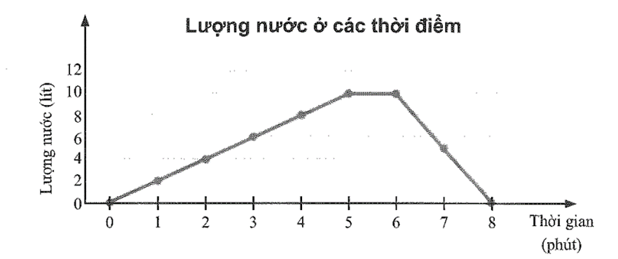 Bạn Hà mở vòi cho nước chảy vào một bình chứa nước được 10 lít nước