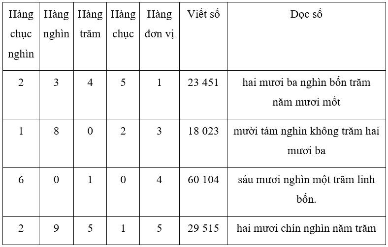 Vở bài tập Toán lớp 3 Tập 2 trang 54, 55 Bài 59 Tiết 1 | Kết nối tri thức