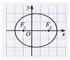 Elip trong hệ trục tọa độ Oxy nào dưới đây có phương trình chính tắc dạng