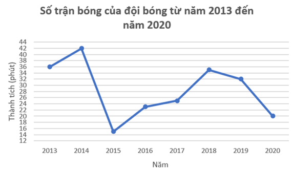 Số trận thắng của một đội bóng trong 8 năm từ năm 2013 đến năm 2020