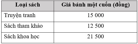 Bạn Nam được phân công mua một số sách làm quà tặng 