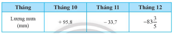 Bảng dưới đây thể hiện lượng mưa (tính bằng mm) của một thành phố trong ba tháng