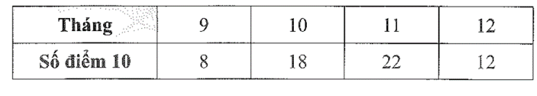 Bảng dưới đây thống kê số điểm 10 bạn Mai đã đạt được trong học kì 1