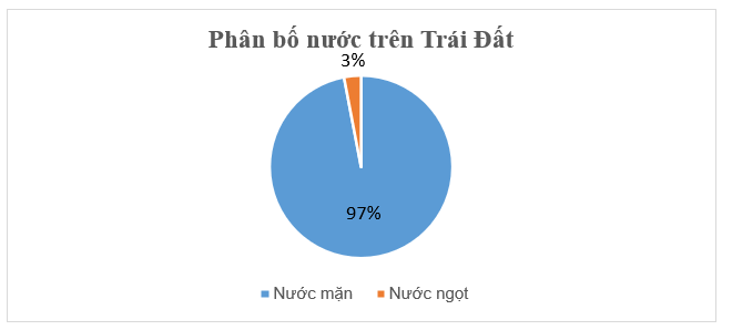 Trên Trái Đất, nước mặn chiếm khoảng 97% và nướt ngọt chiếm khoảng 3%