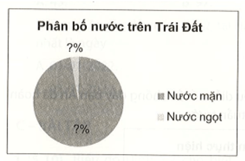 Trên Trái Đất, nước mặn chiếm khoảng 97% và nướt ngọt chiếm khoảng 3%