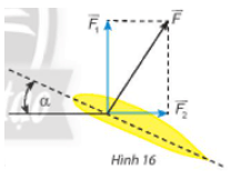 Khi máy bay nghiêng cánh một góc Alpha, lực F của không khí tác động vuông góc với cánh