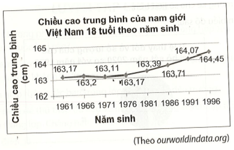 Cho biểu đồ đoạn thẳng Cho biết xu thế của chiều cao trung bình nam giới