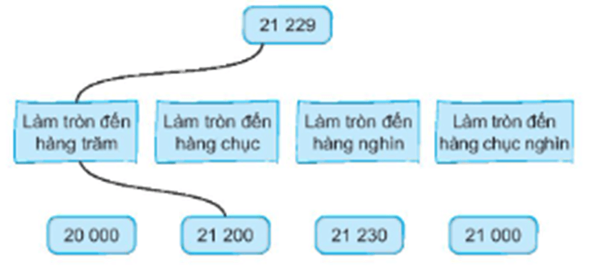 Vở bài tập Toán lớp 3 Bài 61: Làm tròn số đến hàng nghìn, hàng chục nghìn (Tập 2 trang 62) | Kết nối tri thức