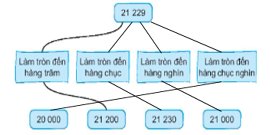 Vở bài tập Toán lớp 3 Bài 61: Làm tròn số đến hàng nghìn, hàng chục nghìn (Tập 2 trang 62) | Kết nối tri thức