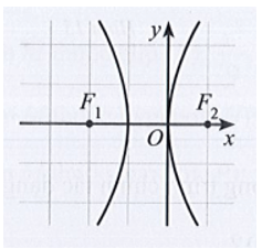 Hypebol trong hệ trục tọa độ Oxy nào dưới đây có phương trình chính tắc dạng x^2/a^2+y^2/b^2=1 (a>0,b>0)?