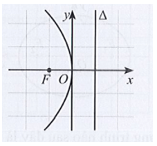 Parabol trong hệ trục tọa độ Oxy nào dưới đây có phương trình chính tắc dạng y2 = 2px (p > 0)