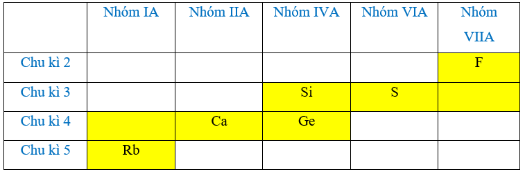 Dãy nguyên tử nào sau đây có bán kính tăng dầ