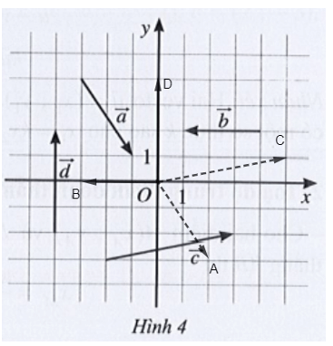 Tìm tọa độ của các vectơ trong Hình 4 trang 61 SBT Toán 10 Tập 2
