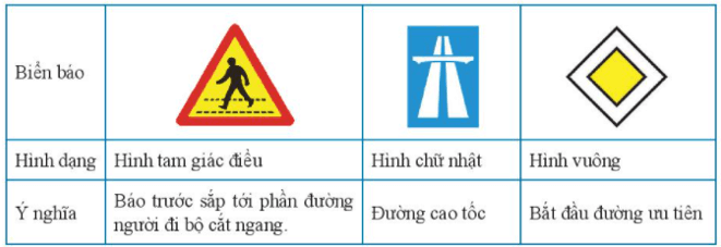 Các biển báo giao thông dưới đây có dạng hình gì? Em có biết ý nghĩa