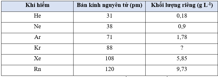 Xem xét số liệu về bán kính nguyên tử và khối lượng riêng của các khí hiếm trong bảng 