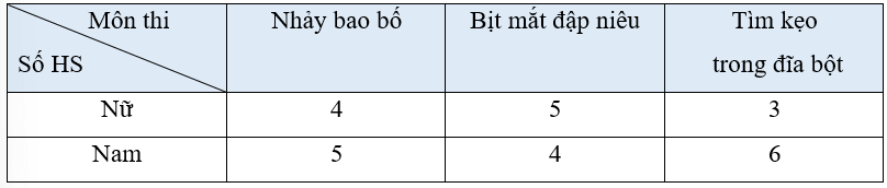 Vở bài tập Toán lớp 3 Bài 80: Ôn tập bảng số liệu, khả năng xảy ra của một sự kiện (Tập 2 trang 122, 123) - Kết nối tri thức