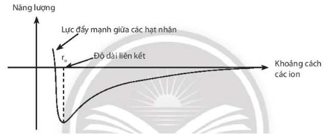 Biểu đồ cho biết mối quan hệ giữa năng lượng của hệ các ion trái dấu so với khoảng cách giữa chúng