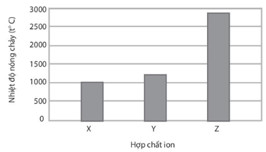 X, Y, Z là các hợp chất ion thuộc trong số các chất sau: NaF, MgO