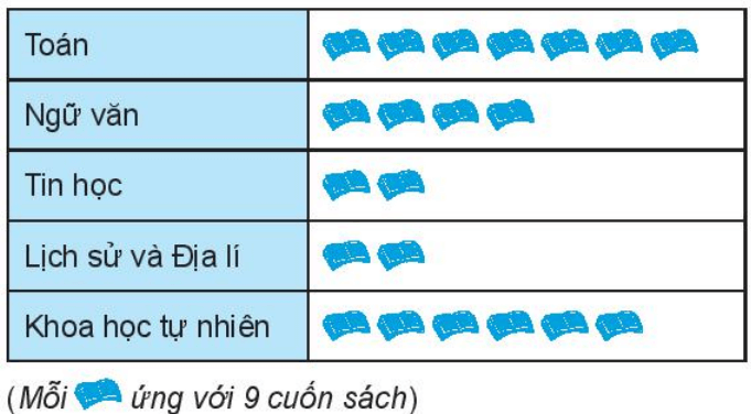 Biểu đồ tranh dưới đây cho biết số lượng sách giáo khoa lớp 6 